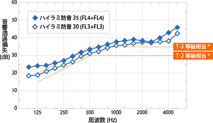 ハイラミ防音の遮音性能（ガラス単体）