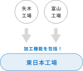 矢木工場 富山工場 加工機能を包括! 東日本工場